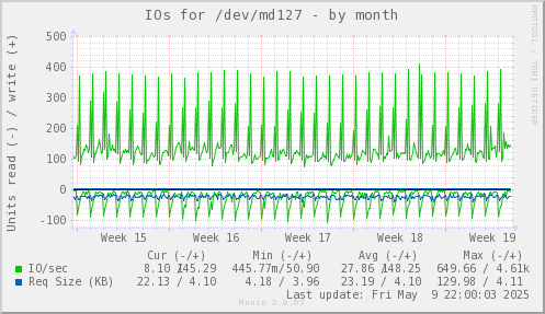 IOs for /dev/md127