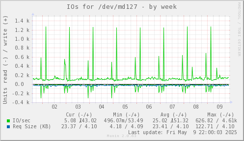 IOs for /dev/md127