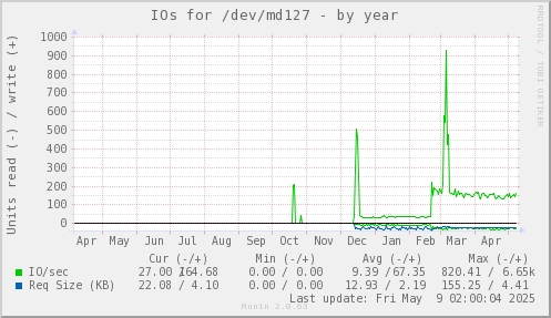IOs for /dev/md127