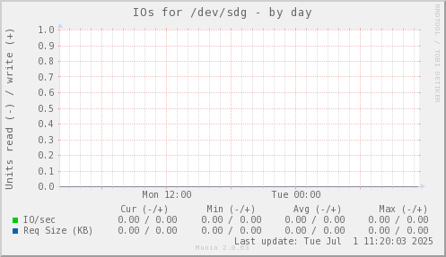 IOs for /dev/sdg