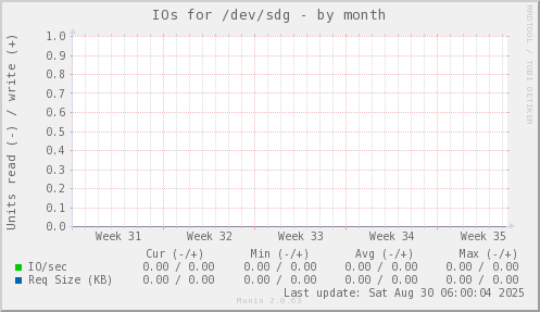 IOs for /dev/sdg
