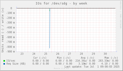 IOs for /dev/sdg