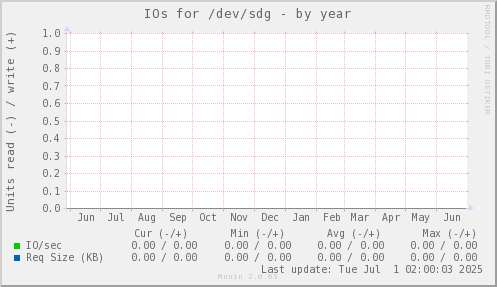 IOs for /dev/sdg