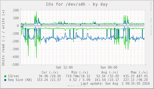 IOs for /dev/sdh