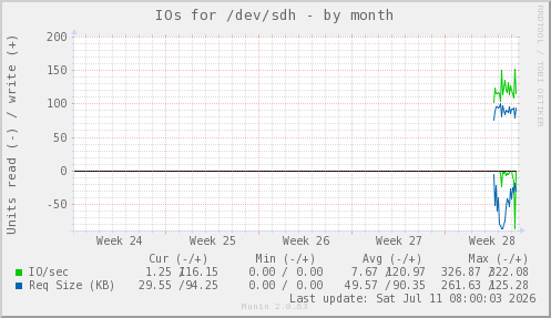 IOs for /dev/sdh