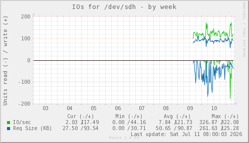 IOs for /dev/sdh