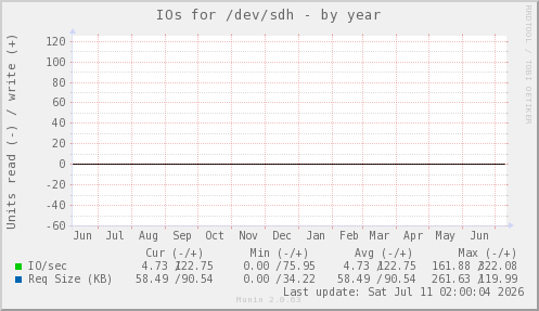 IOs for /dev/sdh