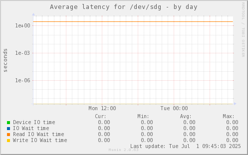 Average latency for /dev/sdg