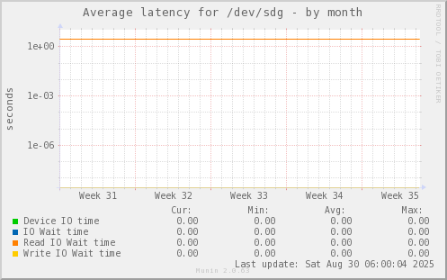 Average latency for /dev/sdg