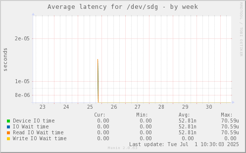 Average latency for /dev/sdg