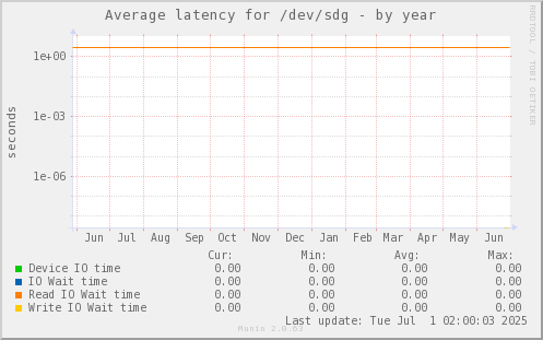 Average latency for /dev/sdg