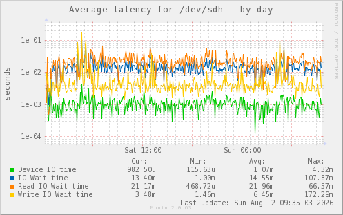 Average latency for /dev/sdh