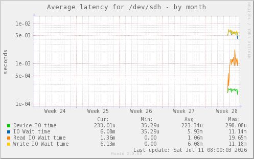 Average latency for /dev/sdh