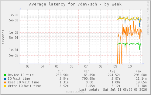 Average latency for /dev/sdh