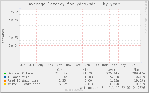 Average latency for /dev/sdh