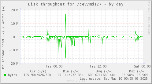 Disk throughput for /dev/md127