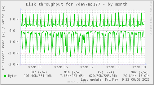 Disk throughput for /dev/md127