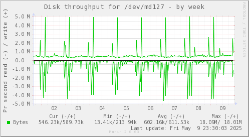 Disk throughput for /dev/md127