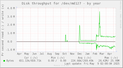 Disk throughput for /dev/md127