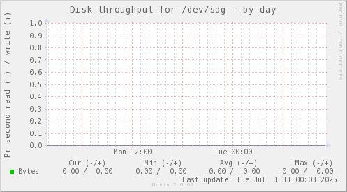 Disk throughput for /dev/sdg