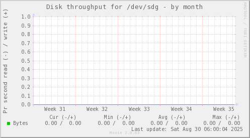 Disk throughput for /dev/sdg