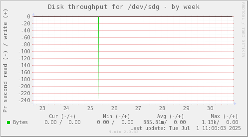 Disk throughput for /dev/sdg