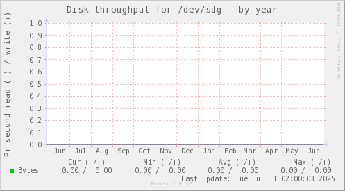 Disk throughput for /dev/sdg