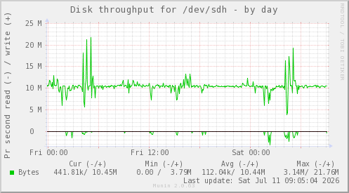 daily graph