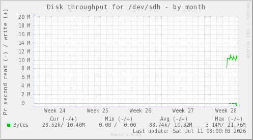 Disk throughput for /dev/sdh