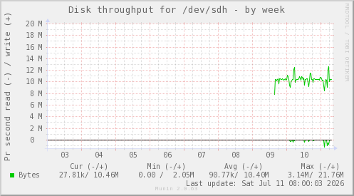 Disk throughput for /dev/sdh