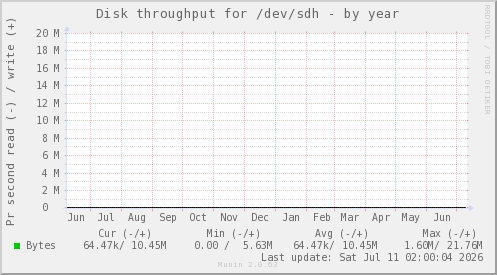 Disk throughput for /dev/sdh