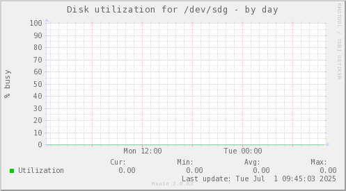 Disk utilization for /dev/sdg
