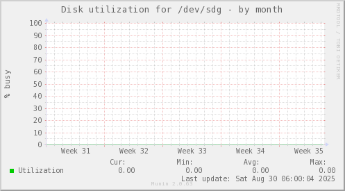 Disk utilization for /dev/sdg