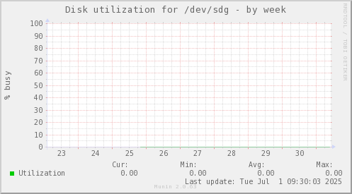 Disk utilization for /dev/sdg
