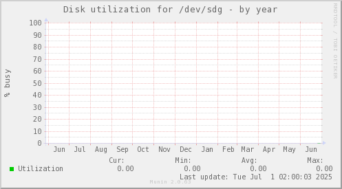 Disk utilization for /dev/sdg