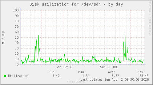 Disk utilization for /dev/sdh