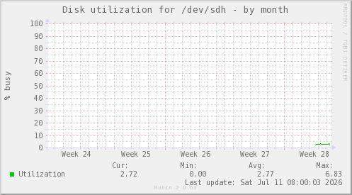 Disk utilization for /dev/sdh