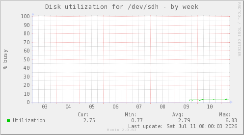 Disk utilization for /dev/sdh