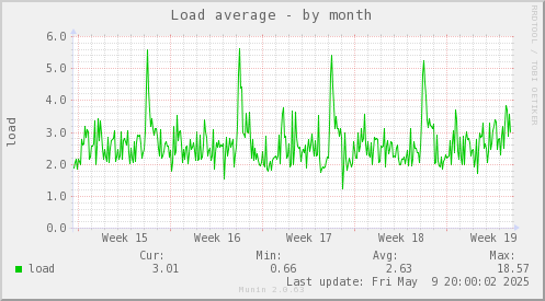Load average