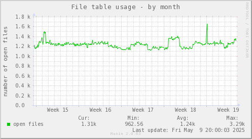 File table usage