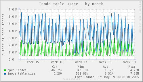 Inode table usage