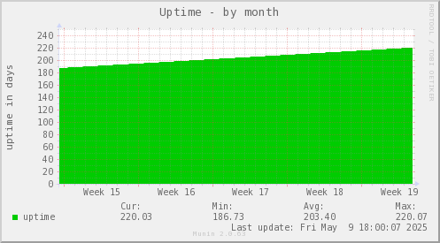 Uptime
