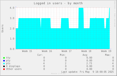 Logged in users