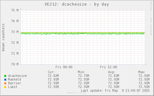 VE212: dcachesize