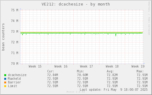 VE212: dcachesize