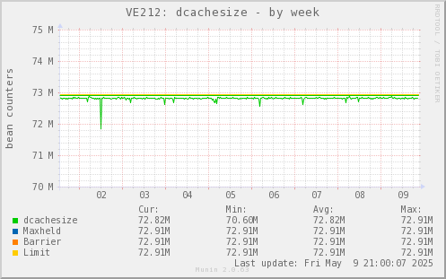 VE212: dcachesize