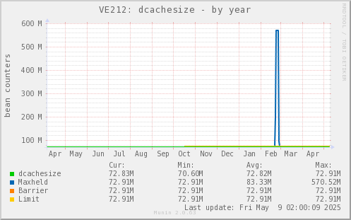 VE212: dcachesize