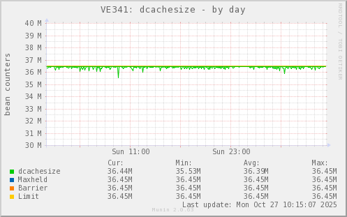 VE341: dcachesize