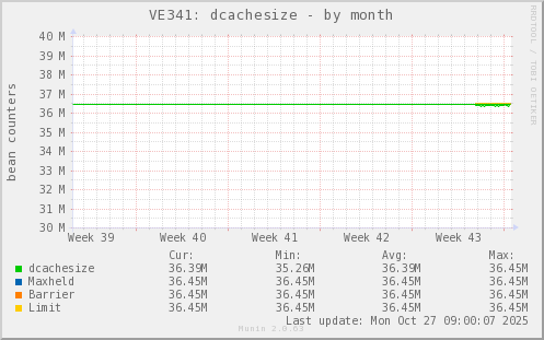 VE341: dcachesize