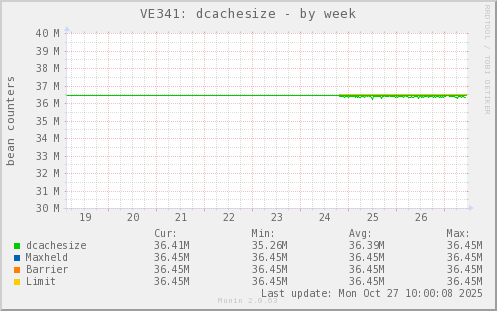 VE341: dcachesize